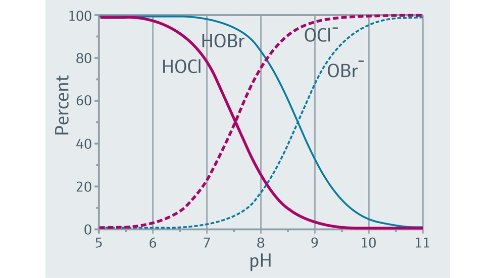 Principio della compensazione del pH per la misura del cloro libero e del bromo libero